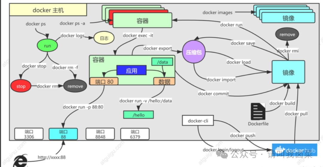 13、Dockerfile-制作镜像